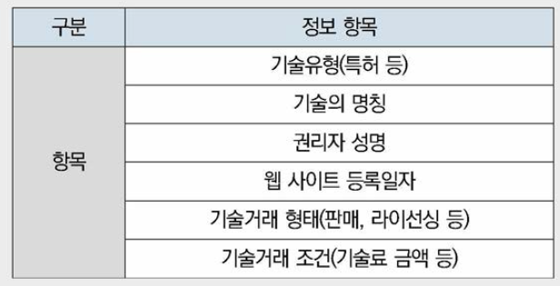 말레이시아 IP Market Place에서 공개하는 판매희망 기술정보