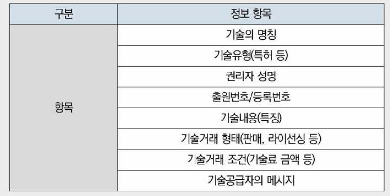 태국의 Thai IP Mart에서 공개하는 판매희망 기술정보