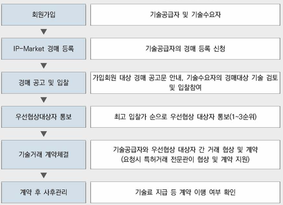 Online IP Market 웹 사이트를 통한 경매 진행절차