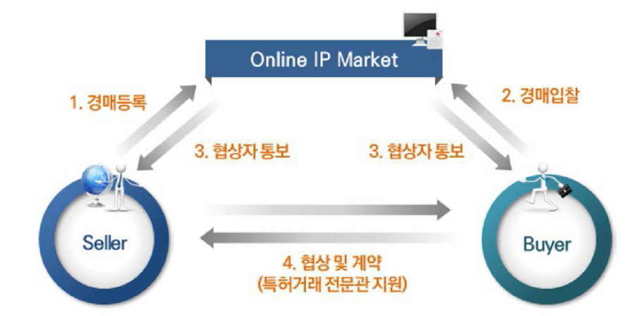 기술경매 구성도