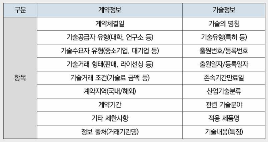 지식재산거래사례 DB에서 제공할 정보항목