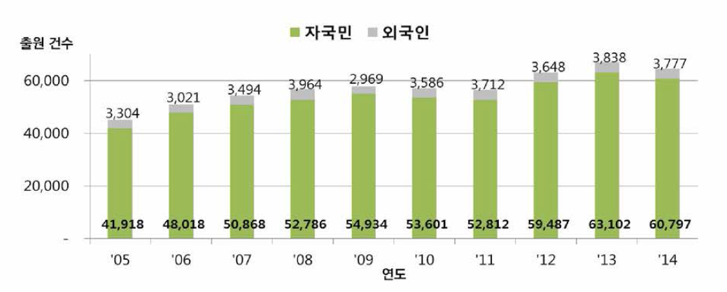 한국의 자국민/외국인 연도별 디자인 출원 현황 〈출처 : WIPO IP Statistics Data Center>