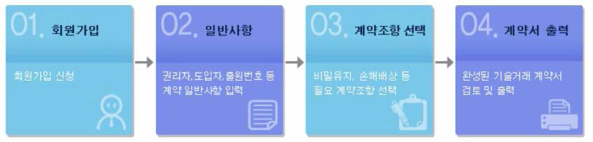 한국의 IP Market 웹사이트에서 제공 중인 표준계약서 작성툴