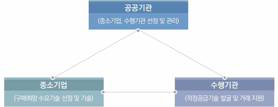 프로그램 추진체계 (특허기술거래 컨설팅)