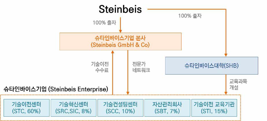 슈타인바이스 재단(출처 : 슈타인바이스 재단 홈페이지 및 인터넷 자료)