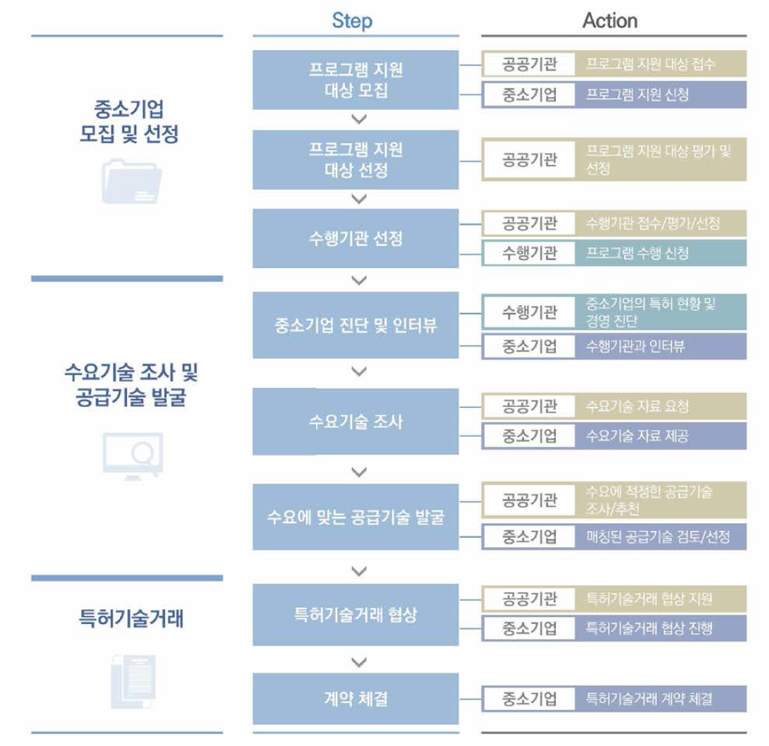 프로그램 진행 프로세스 (특허기술거래 컨설팅)