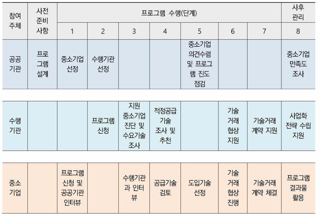 참여 주체별 가이드맵 (특허기술거래 컨설팅)