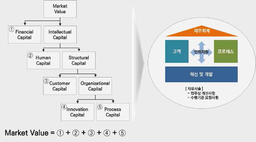 지식재산 경영 진단항목 기본 개념도