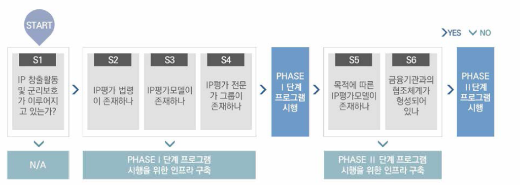 Phase matching flow chart (IP 평가 지원)