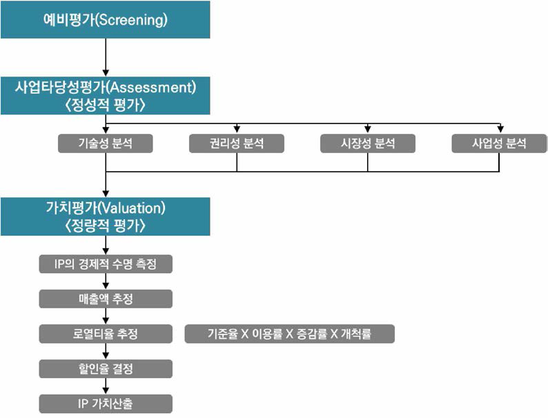 로열티 공제법(수익접근법)에 의한 IP 평가 절차