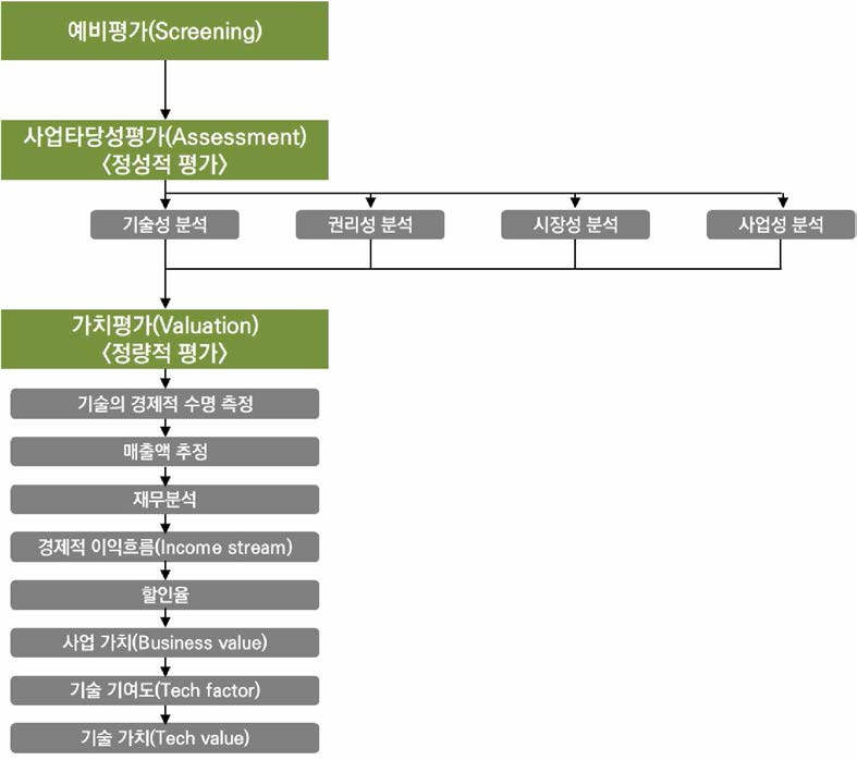 기술요소법(수익접근법)에 의한 IP 평가 절차