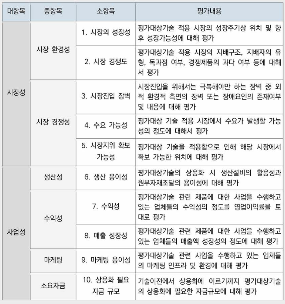 사업타당성 평가를 위한 시장성/사업성 평가항목의 구성