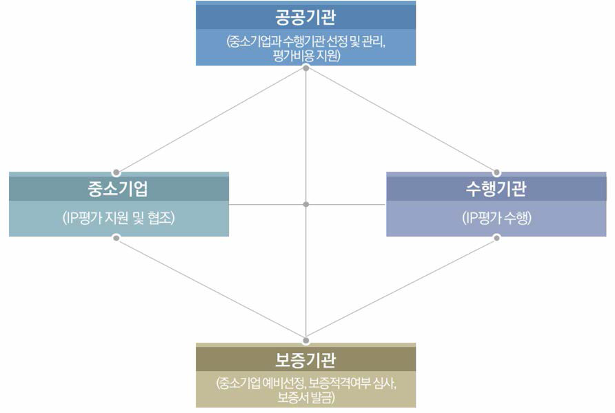 프로그램 추진체계 (보증연계 IP 평가 지원)