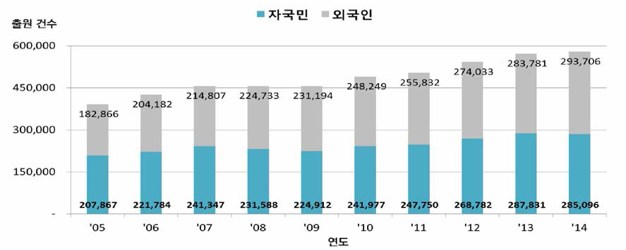 미국의 자국민/외국인 연도별 출원 현황 〈출처 : WIPO IP Statistics Data Center>