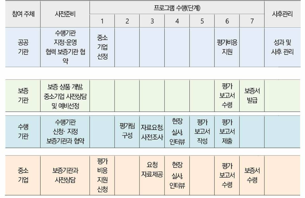 참여 주체별 가이드 맵 (보증연계 IP 평가 지원)