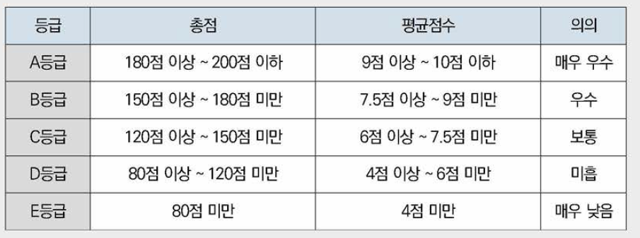 종합평가등급 산출표