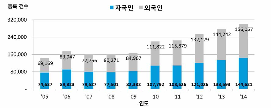 미국의 자국민/외국인 연도별 등록특허 현황 〈출처 : WIPO IP Statistics Data Center>