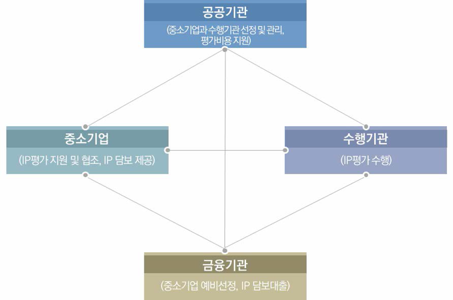 프로그램 추진체계 (IP 담보대출연계 평가 지원)