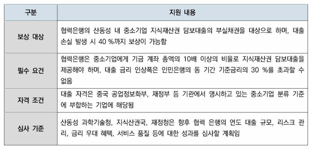 (중국) 지식재산권 담보융자 리스크 보상기금 지원 내용