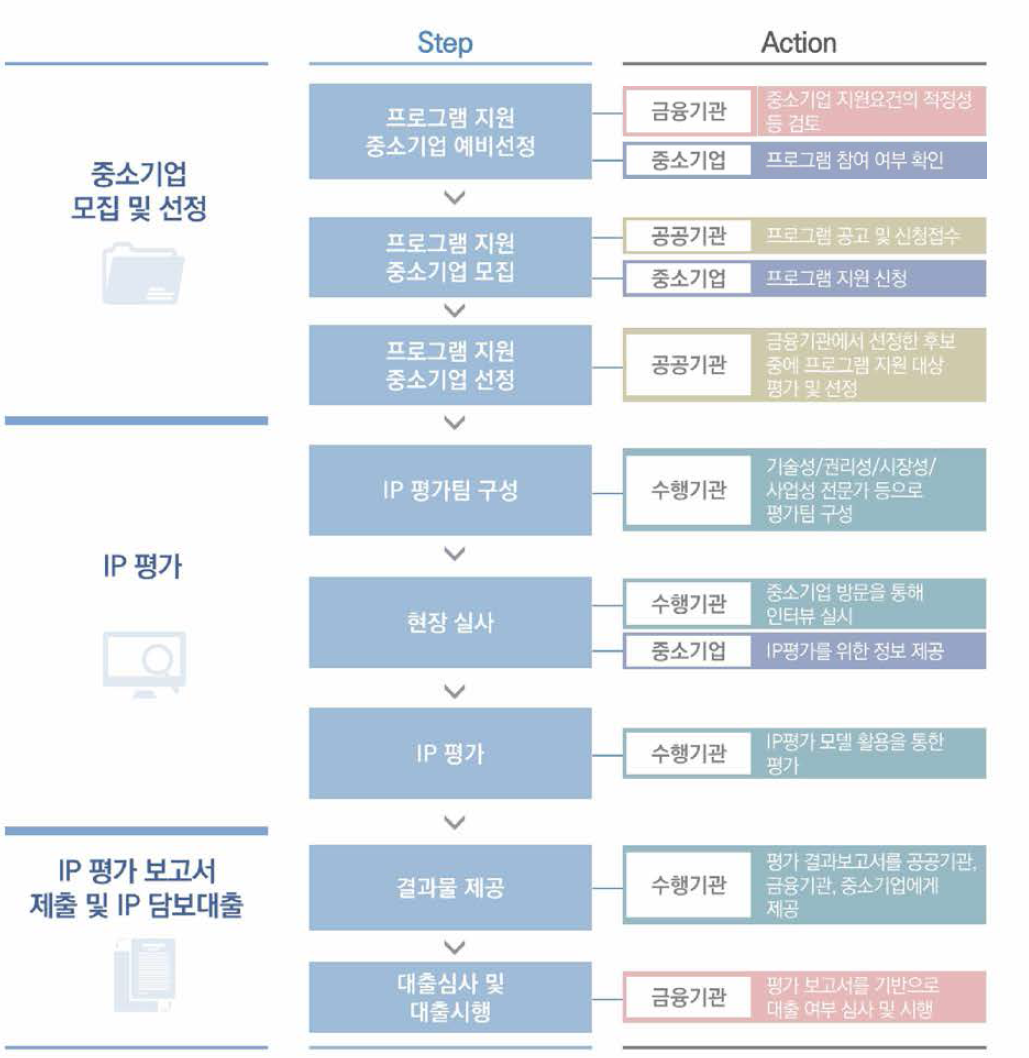 프로그램 진행 프로세스 (IP 담보대출연계 평가 지원)