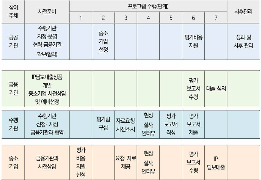 참여 주체별 가이드맵 (IP 담보대출연계 평가 지원)