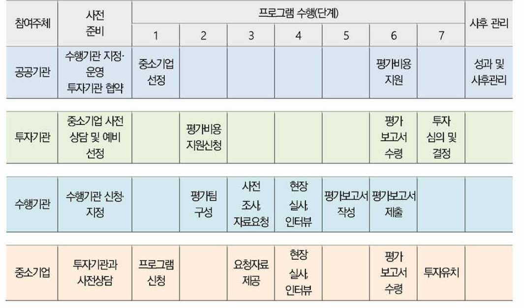 참여 주체별 가이드맵 (투자연계 IP 평가 지원)