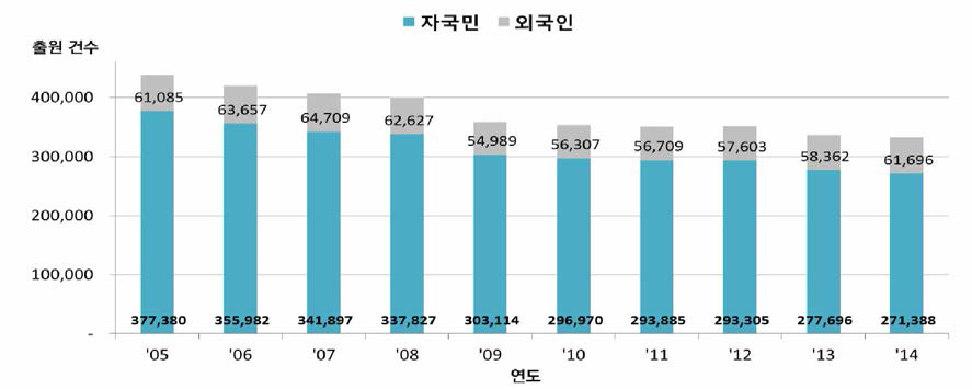 일본의 자국민/외국민 연도별 출원 현황 〈출처 : WIPO IP Statistics Data Center>