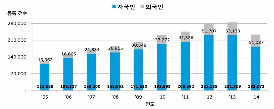 일본의 자국민/외국인 연도별 등록특허 현황 〈출처 : WIPO IP Statistics Data Center>