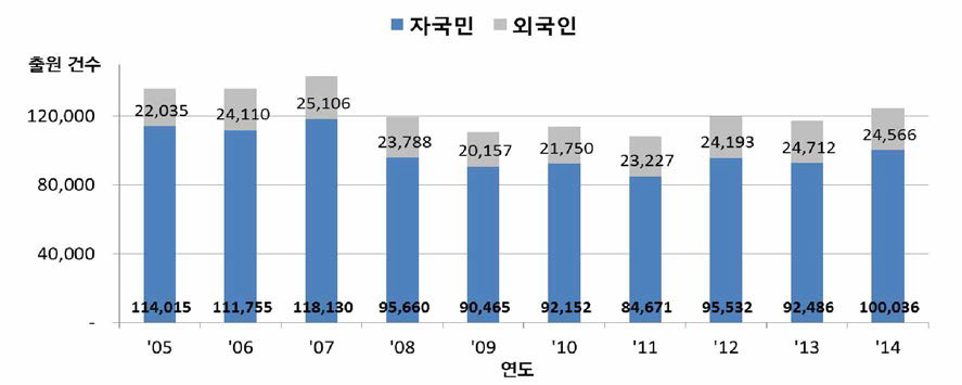 일본의 자국민/외국인 연도별 상표출원 현황 〈출처 : WIPO IP Statistics Data Center>