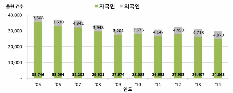 일본의 자국민/외국인 연도별 디자인 출원 현황 〈출처 : WIPO IP Statistics Data Center>