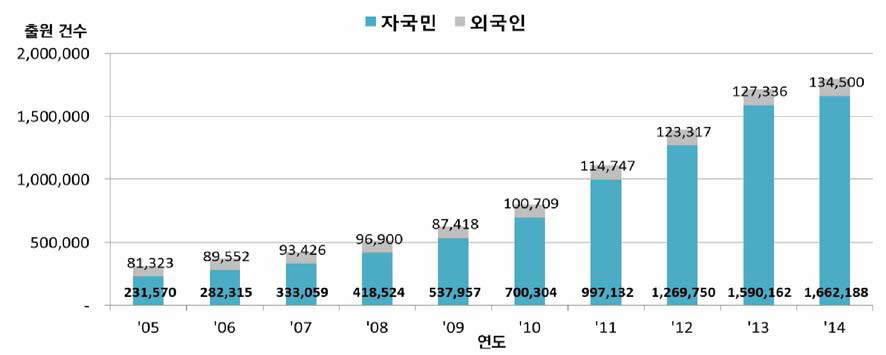 중국의 자국민/외국인 연도별 출원 현황 〈출처 : WIPO IP Statistics Data Center>