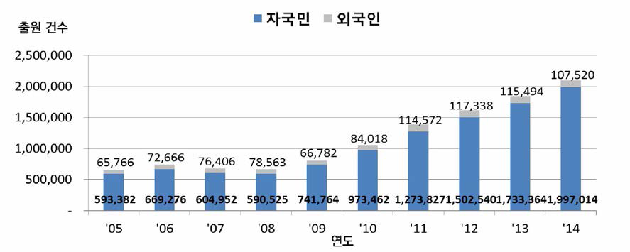 중국의 자국민/외국인 연도별 상표 출원 현황〈출처 : WIPO IP Statistics Data Center>