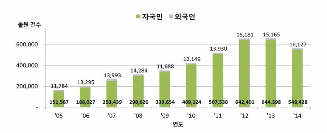 중국의 자국민/외국인 연도별 디자인 출원 현황〈출처 : WIPO IP Statistics Data Center>