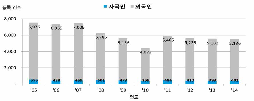 싱가포르의 자국민/외국인 연도별 등록특허 현황 〈출처 : WIPO IP Statistics Data Center>