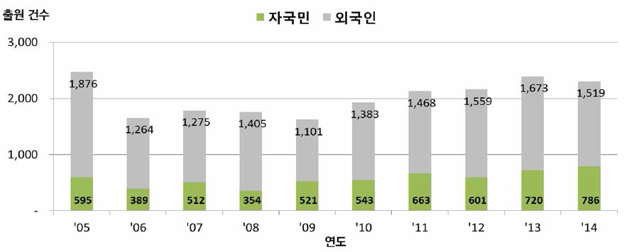 싱가포르의 자국민/외국인 연도별 디자인 출원 현황 〈출처 : WIPO IP Statistics Data Center>