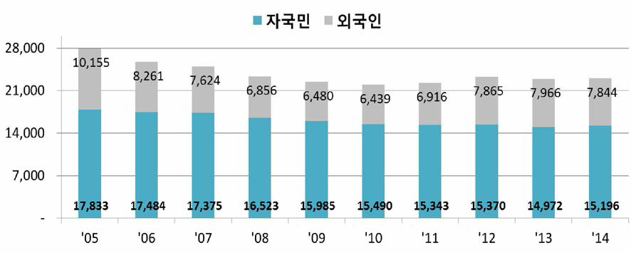 영국의 자국민/외국인 연도별 출원 현황〈출처 : WIPO IP Statistics Data Center>