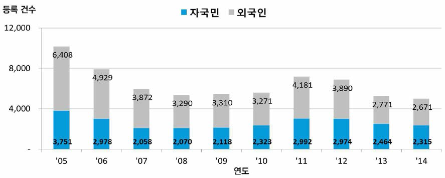 영국의 자국민/외국인 연도별 등록특허 현황〈출처 : WIPO IP Statistics Data Center>