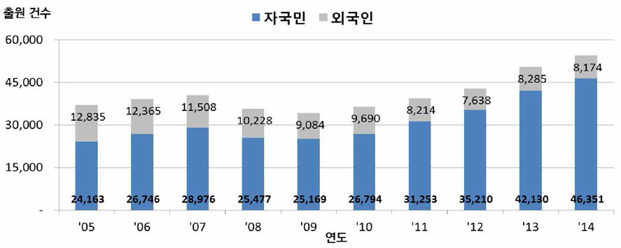 영국의 자국민/외국인 연도별 상표 출원 현황〈출처 : WIPO IP Statistics Data Center>