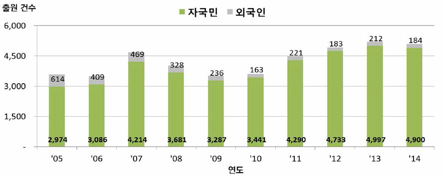 영국의 자국민/외국인 연도별 디자인 출원 현황 〈출처 : WIPO IP Statistics Data Center>