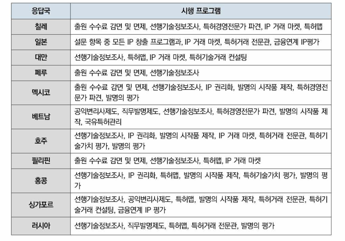 응답국별 시행 프로그램에 대한 설문회신 내용