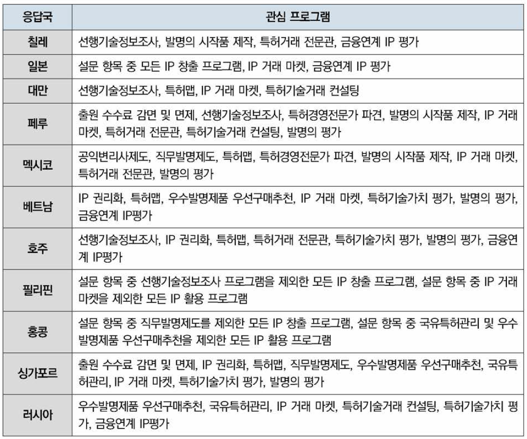 응답국별 관심 프로그램에 대한 설문 회신 내용