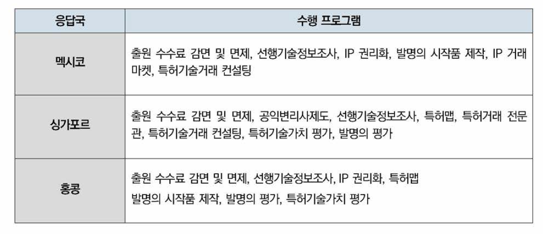 응답국별 수행 경험이 있는 프로그램에 대한 설문 회신 내용