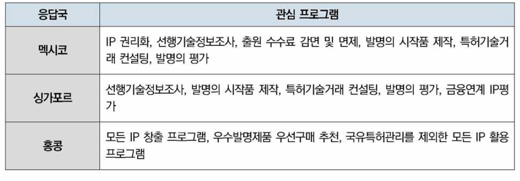 응답국별 관심 프로그램에 대한 설문 회신 내용