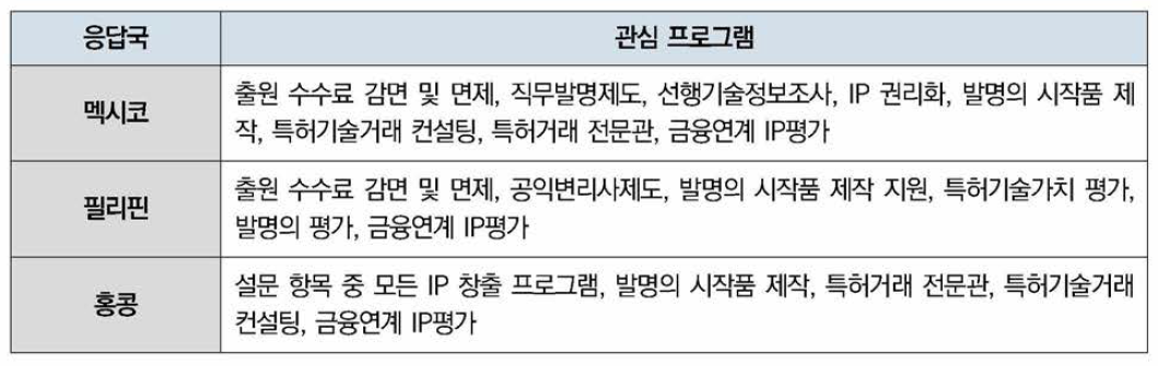 응답국별 관심 프로그램에 대한 설문 회신 내용