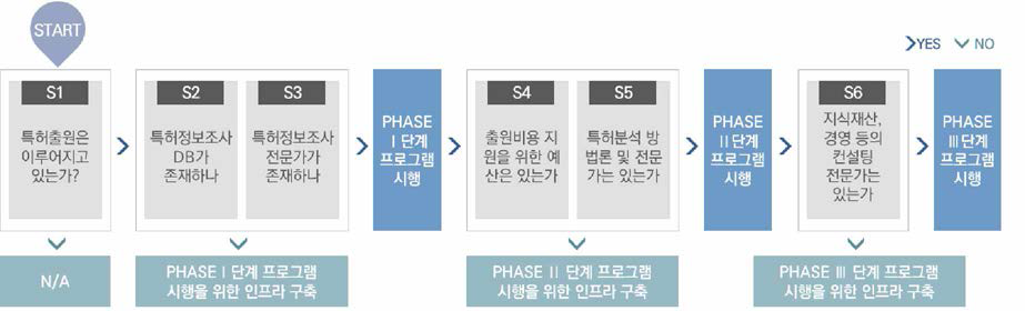 Phase matching flow chart (민간부문 IP창출 지원)