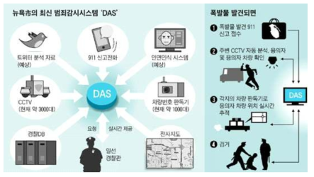 뉴욕시 범죄감시시스템‘DAS’ *출처: chosun.com [2012.08.10]