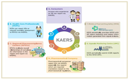 The Korea Adverse Event Reporting System (KAERS) [www.drugsafe.or.kr]