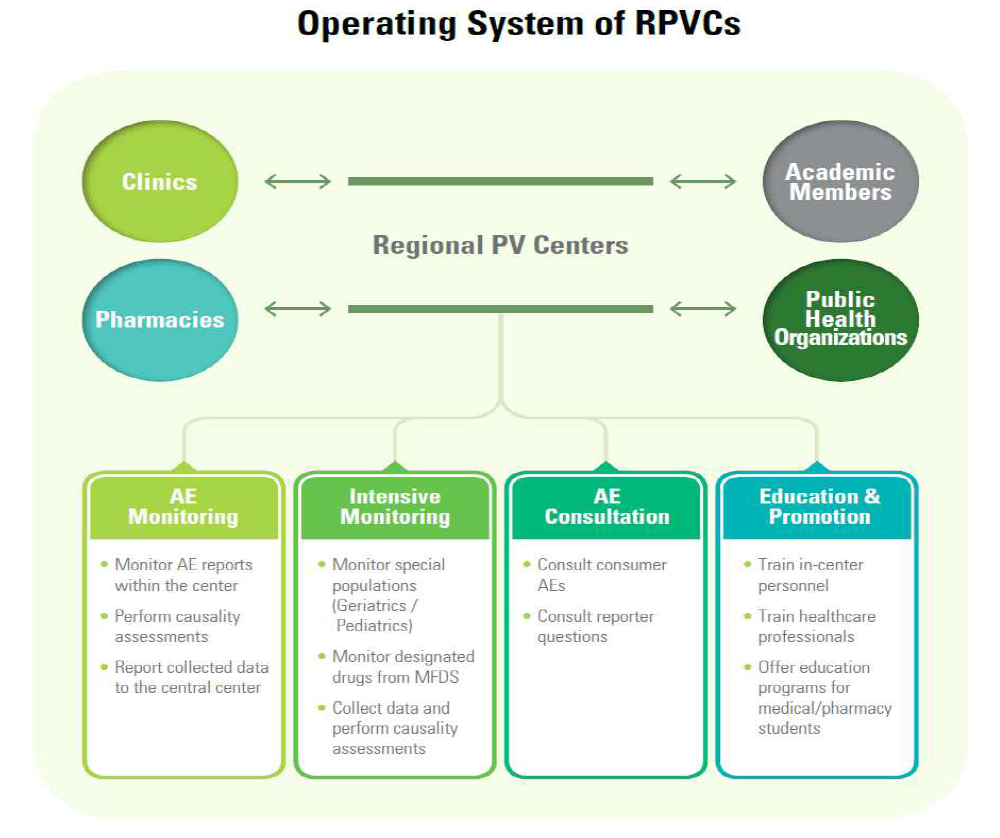 Operating system of RPVCs [www.drugsafe.or.kr]