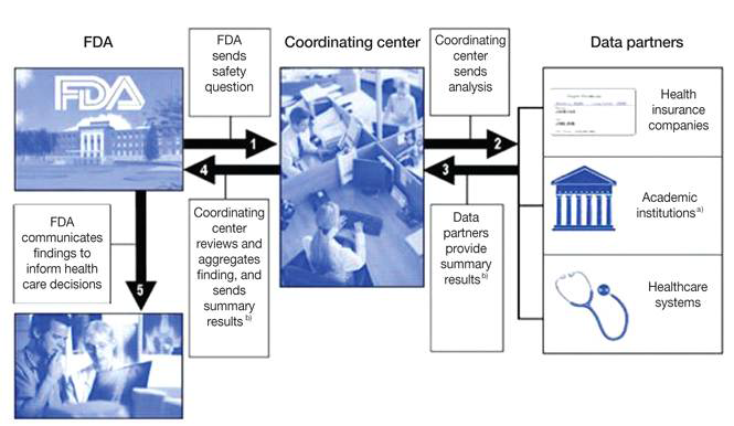 Overview of the MiniSentinel safety question evaluation process. (A) Only academic institutions with electronic healthcare data will receive safety questions for evaluation. (B) Data partners provide summary results from analyses conducted within their secure data environments. The results will not include directly identifiable health information [The Sentinel Initiative, 2010]