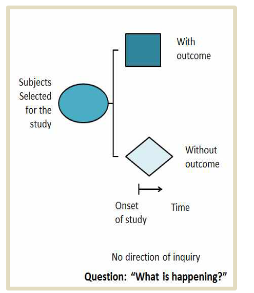 Schematic diagram of a cross-sectional study design. Squares represent subjects with the outcome of interest and diamonds represent subjects without the outcome of interest. [Basic and Clinical Biostatistics, 4th edition]